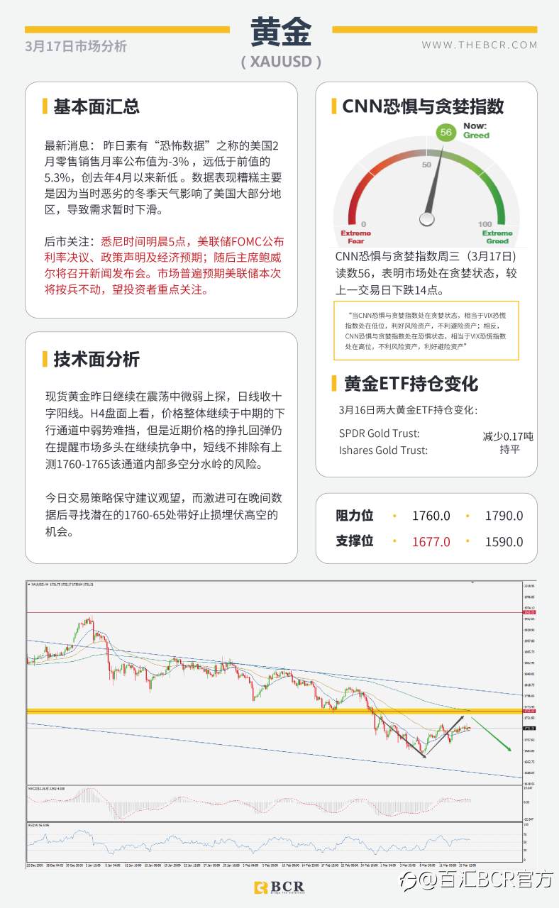 【百汇BCR今日市场分析2021.3.17】2月恐怖数据爆冷归因天气，汇市清淡静待明晨FOMC