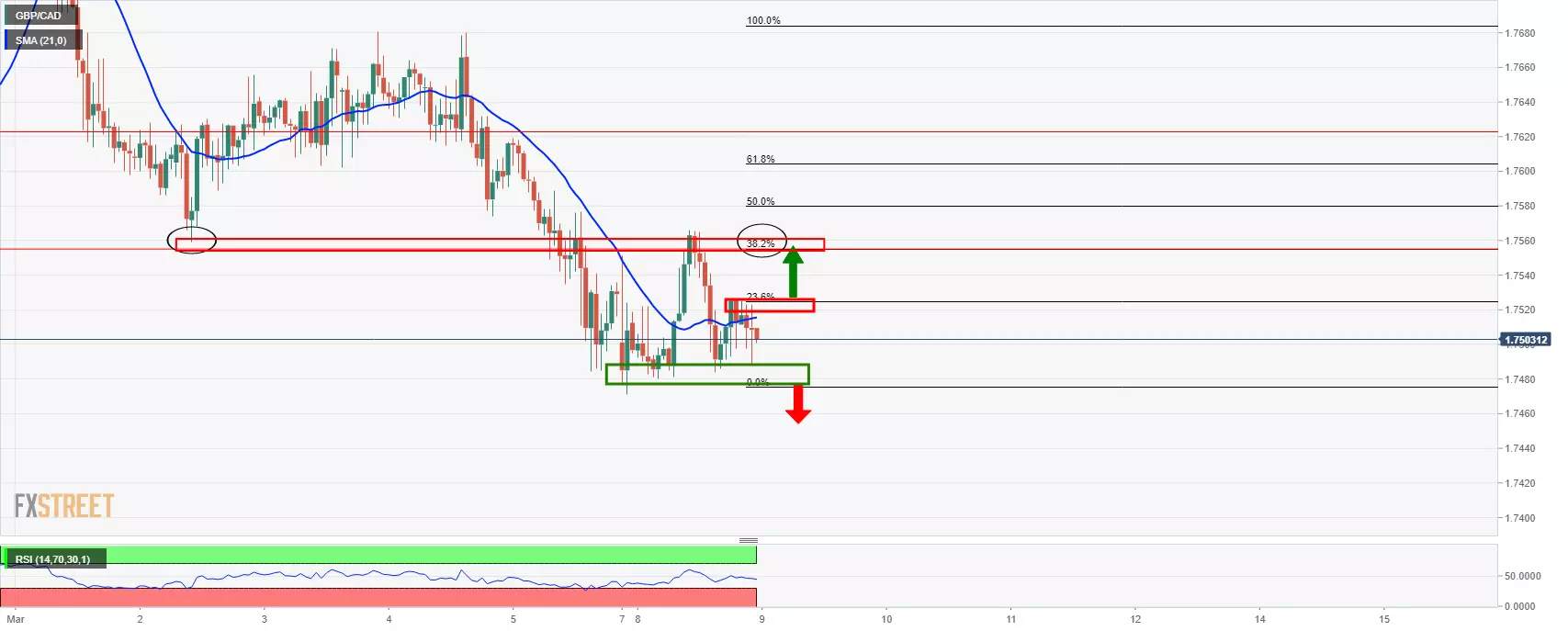 Phân tích giá GBP/CAD: Phe đầu cơ giá lên nhắm mục tiêu thoái lui 38,2%