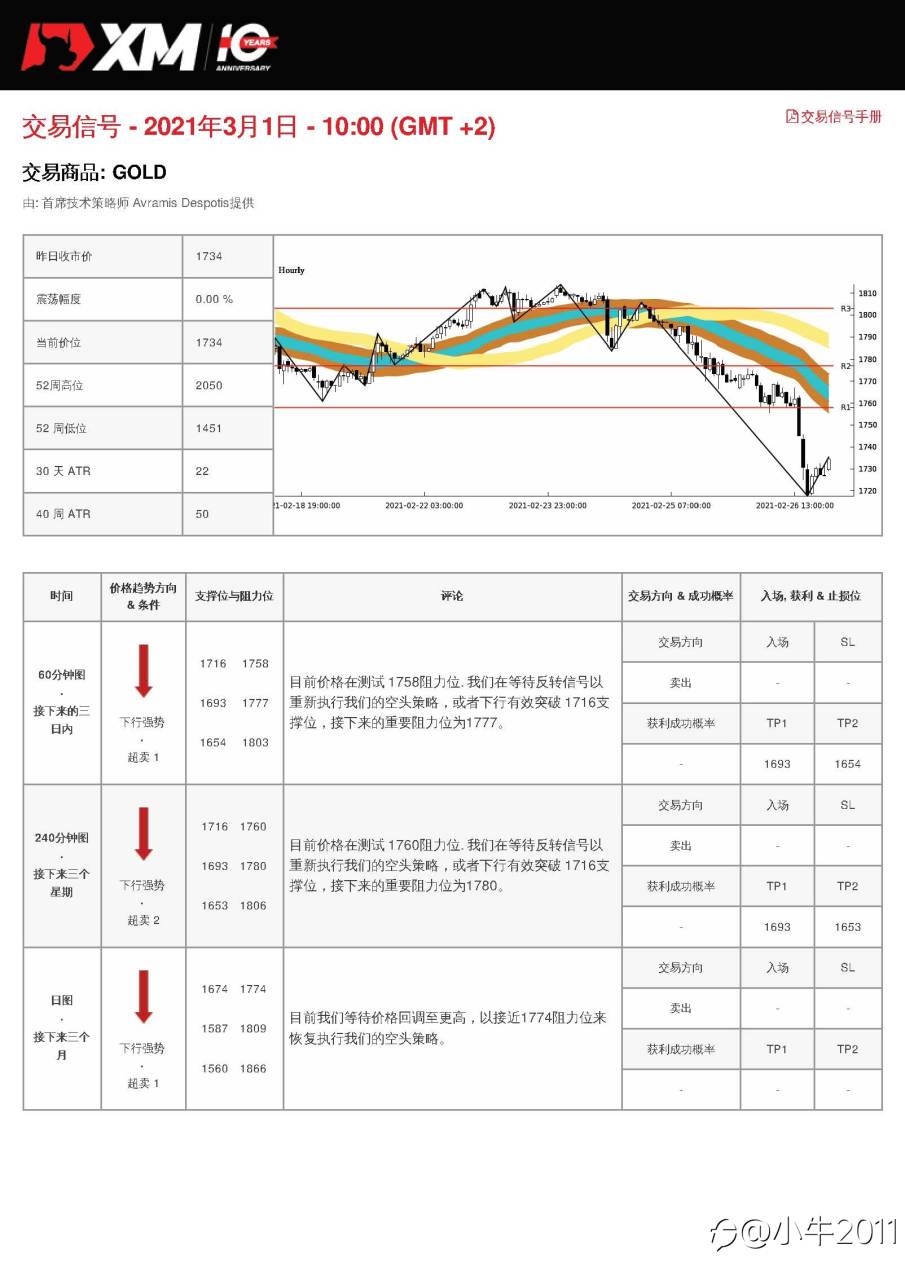 3/1交易信号-GOLD