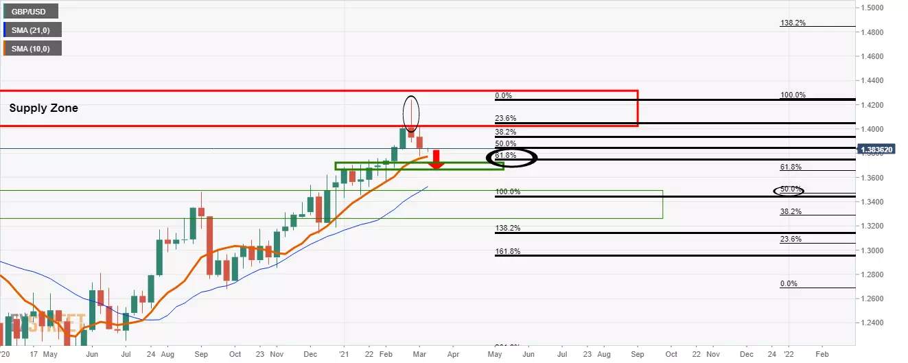 Phân tích giá GBP/USD: Phe đầu cơ giá lên tăng đến mức kháng cự