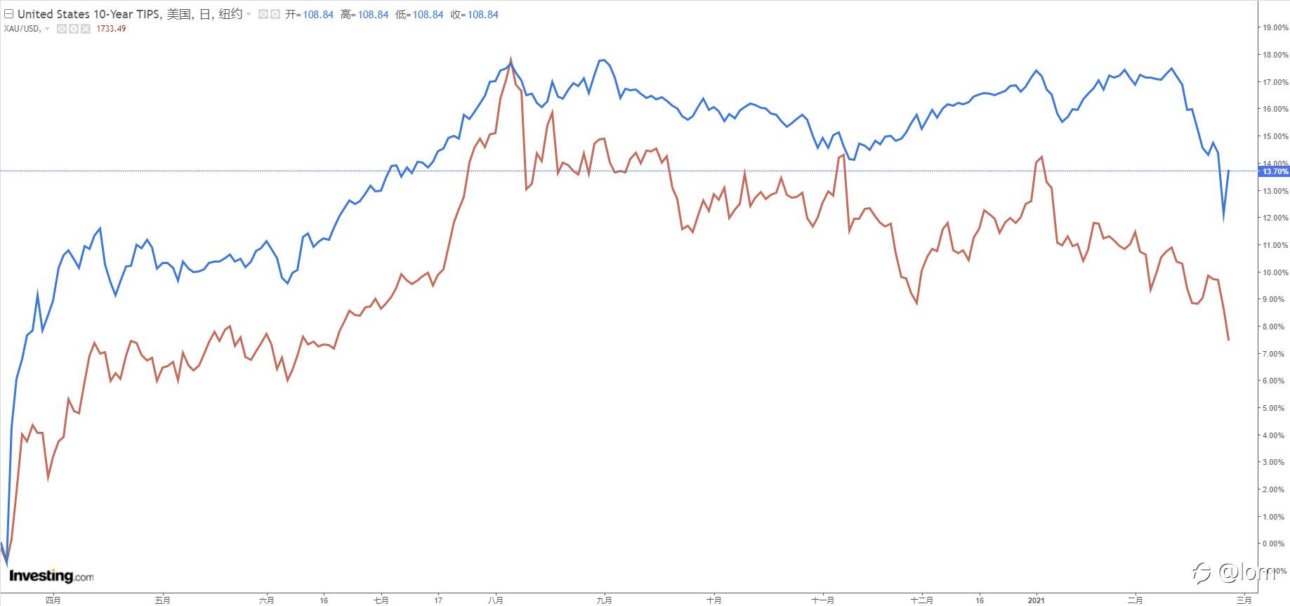 【Gold TA 01/03】UST10y脱离高位，央行官员开始释放干预信号