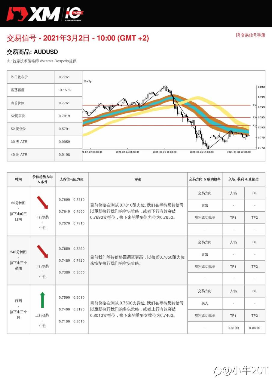 3/2交易信号-AUDUSD