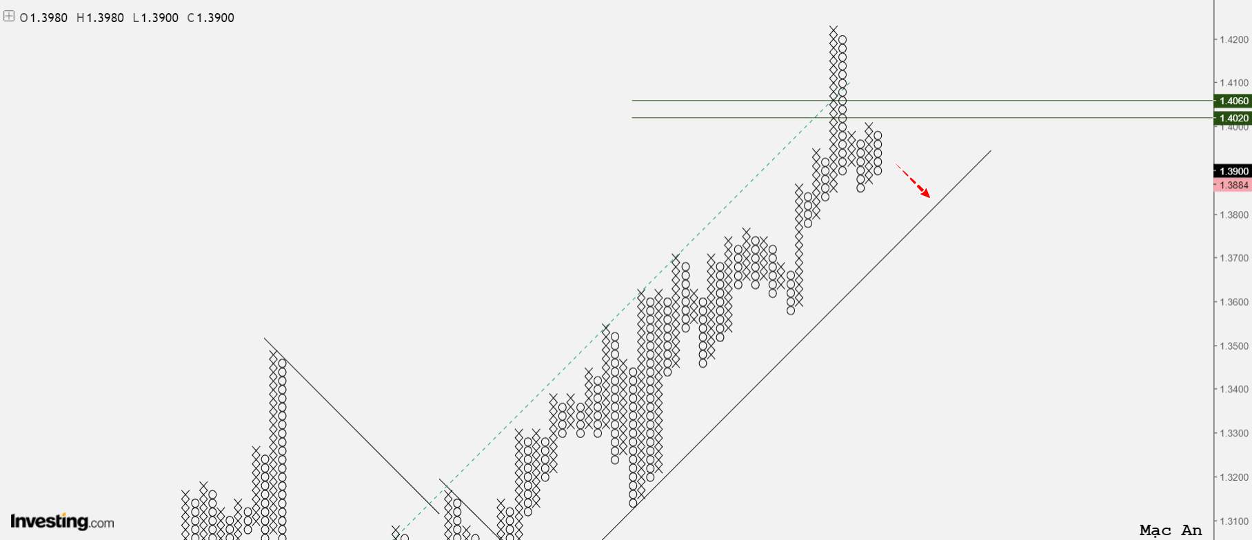 Phân tích forex và hàng hóa theo góc nhìn đồ thị P&F - Ngày 05/03
