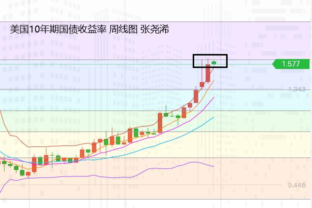 张尧浠：刺激通过美债遇阻走弱、黄金关注日线反弹力度