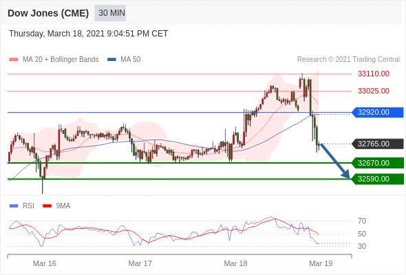 IFSMarkets|3月19日 Trading Central市场简报
