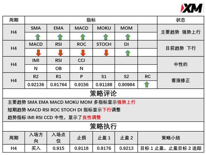 3月4日 Analyser、River 指标策略报告