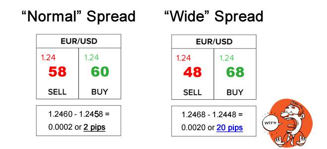 Apa itu Spread dalam Perdagangan Forex?