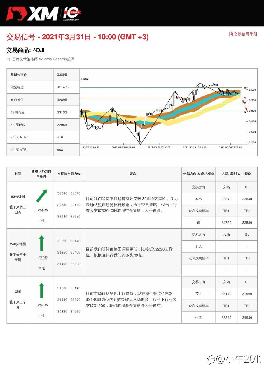3/31交易信号-US30