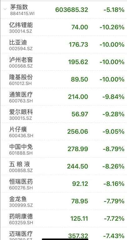 韭零后哭了！刚刚，A股蒸发2万亿，创业板跌5%，基金重仓股杀跌！