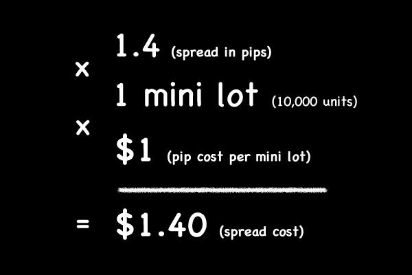 Apa itu Spread dalam Perdagangan Forex?