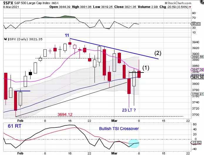 Cycle Trading: Stocks - Looking for 3 Things