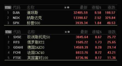 板块风云：今日科技板块有望普涨成主角