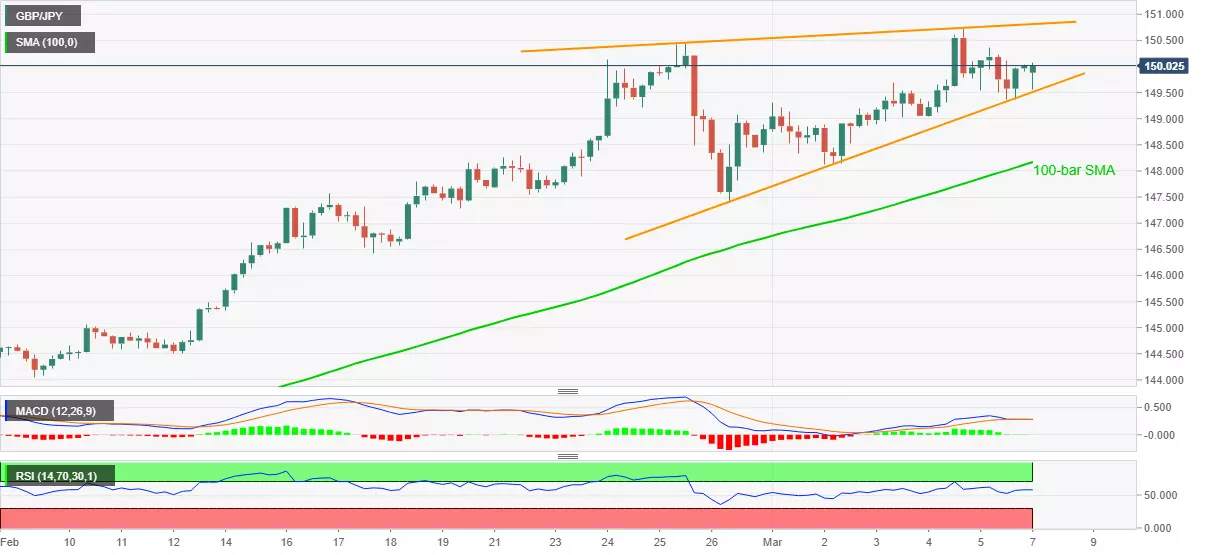Phân tích giá GBP/JPY: Tam giác tăng quanh mức đỉnh nhiều ngày khiến phe đầu cơ giá xuống có hy vọng gần mức 150,00
