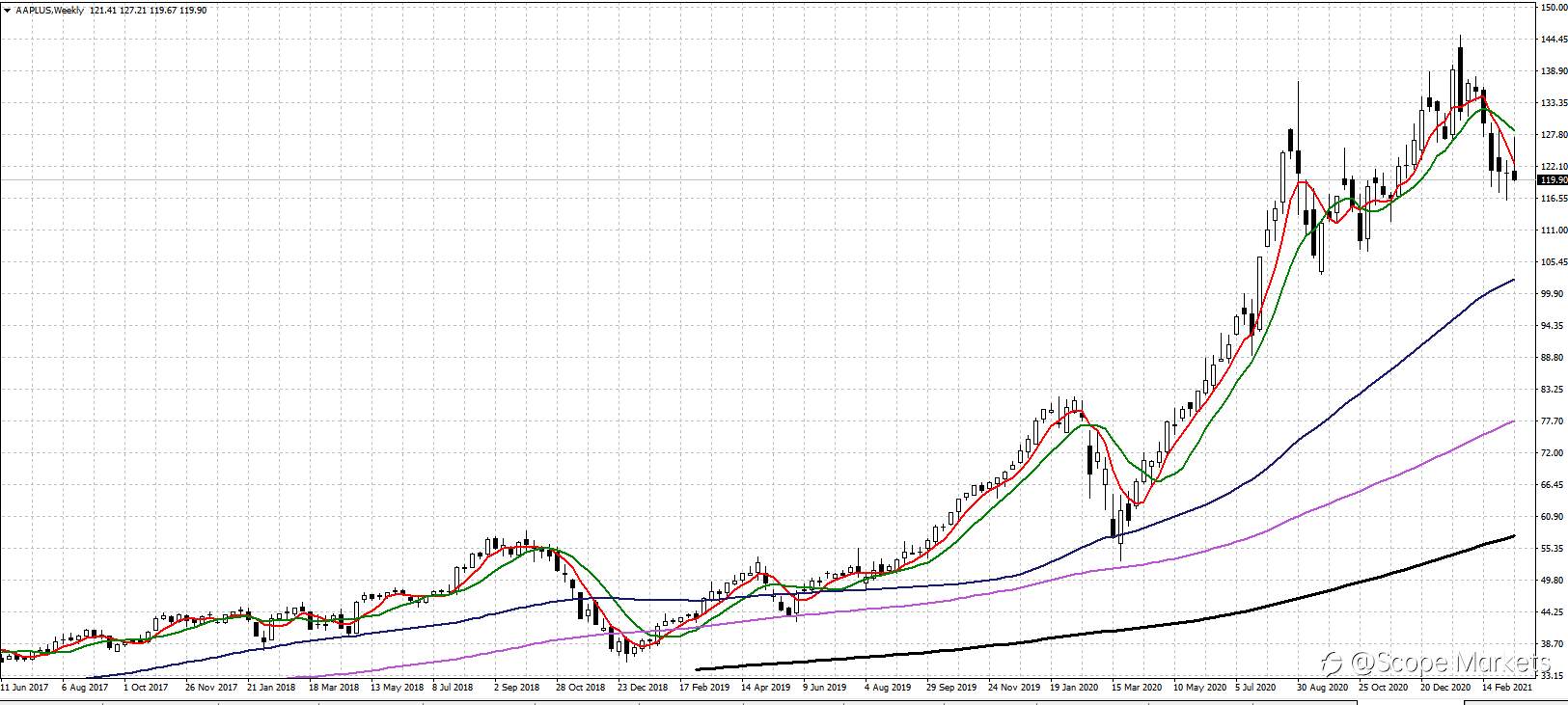 SCOPE MARKETS【股市掘金】丨2021.03.22