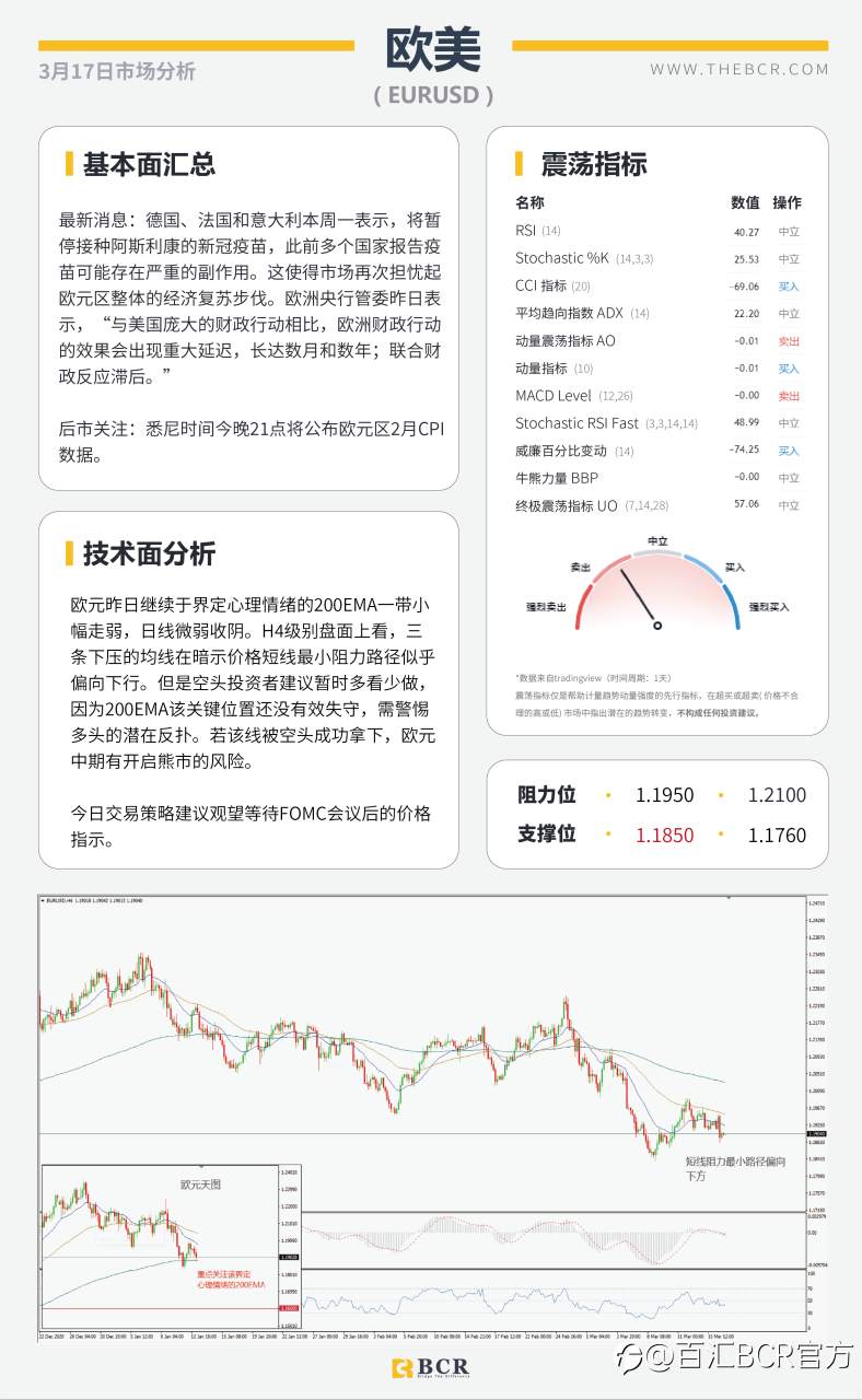 【百汇BCR今日市场分析2021.3.17】2月恐怖数据爆冷归因天气，汇市清淡静待明晨FOMC