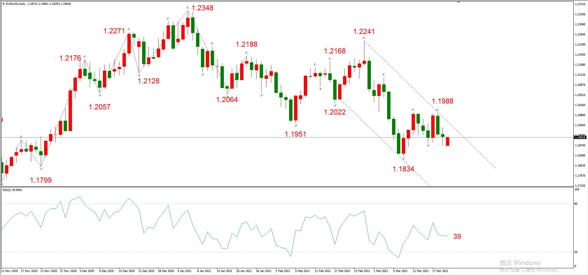 ATFX晚评0322：欧元、黄金、原油、美股，中线D1