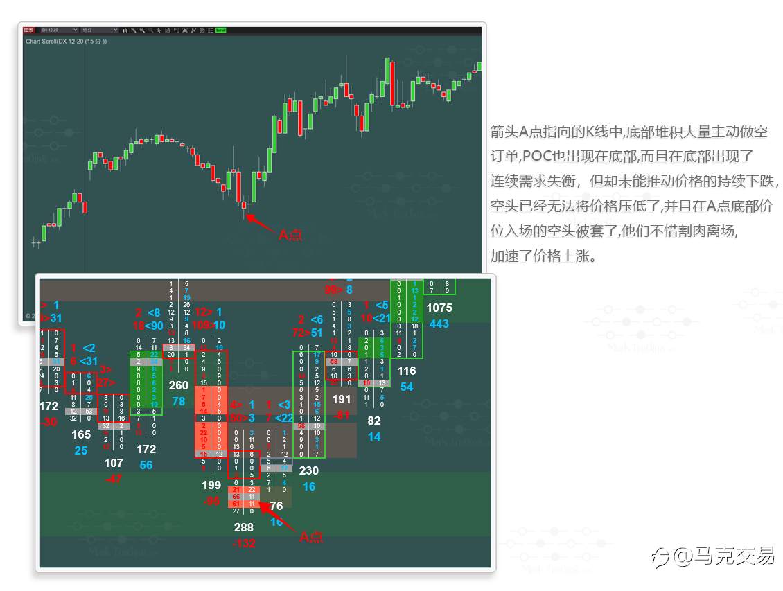 华尔街分析系统【订单流Order Flow】分析案例，多头遇强阻力，空头主力迅速砸盘，订单量暴增，碾压式打压多头
