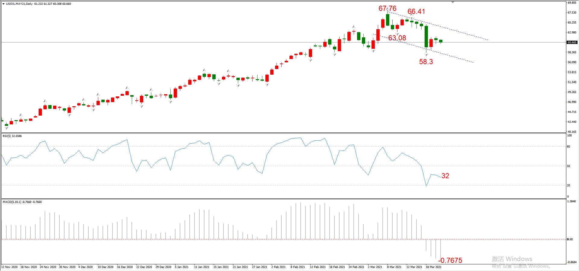 ATFX晚评0323：欧元、黄金、原油、美股，中线D1