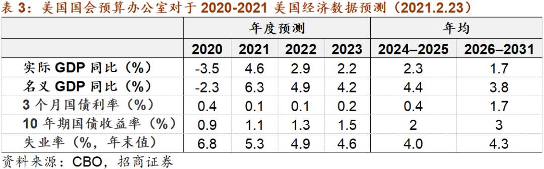 美国1.9万亿财政刺激对市场有什么影响？