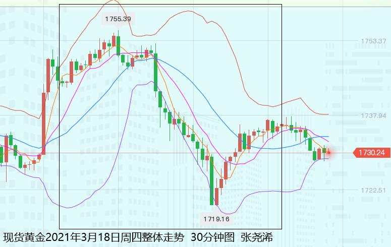 张尧浠：美债美元上行力强、黄金短期前景承压不得不防