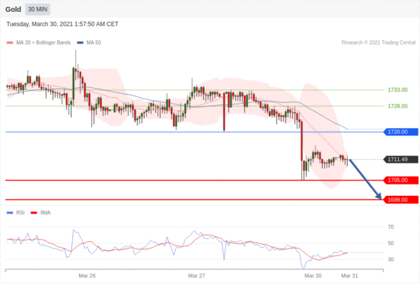 每日分析｜3/30 Trading Central 技术点评