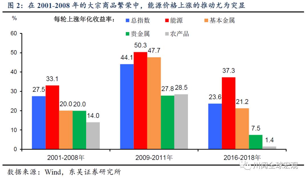 深度！大宗还能涨吗？复盘本世纪三轮大宗上涨的启示