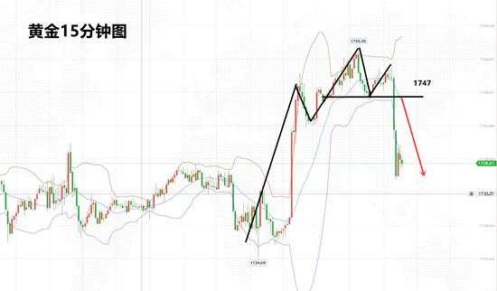 白灵雁：3.18黄金突然暴跌，顺势看空