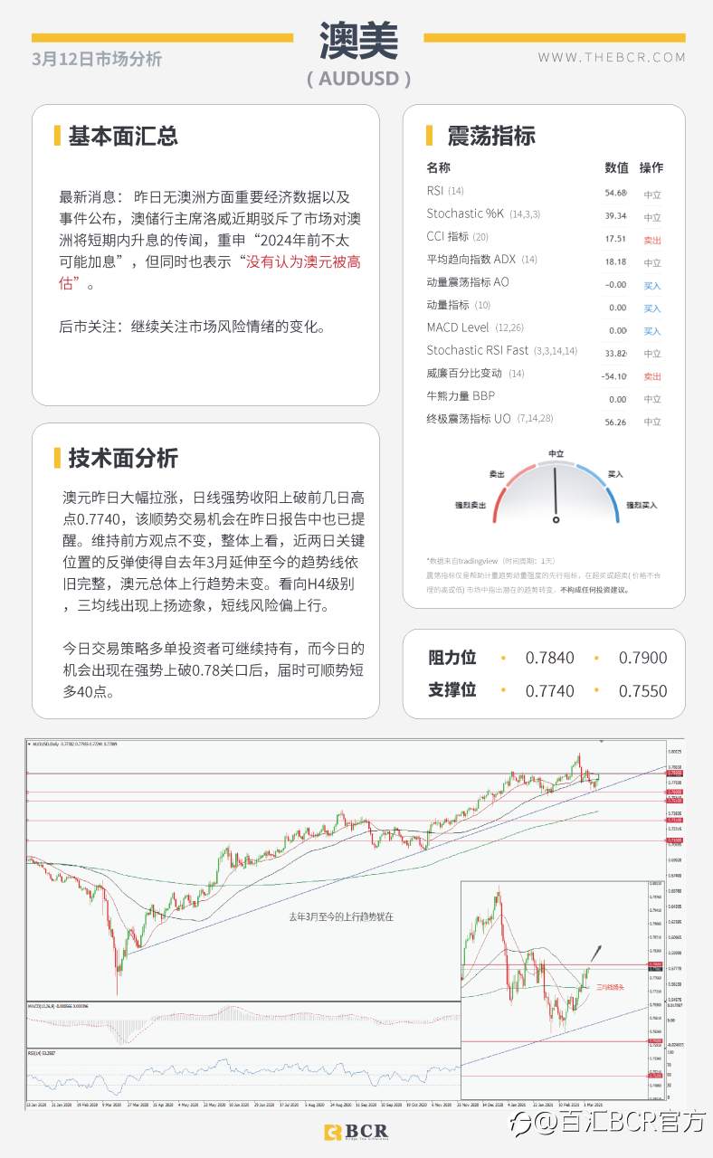 【百汇BCR今日市场分析2021.3.12】欧央行淡化经济前景风险，拜登加急签署刺激法案