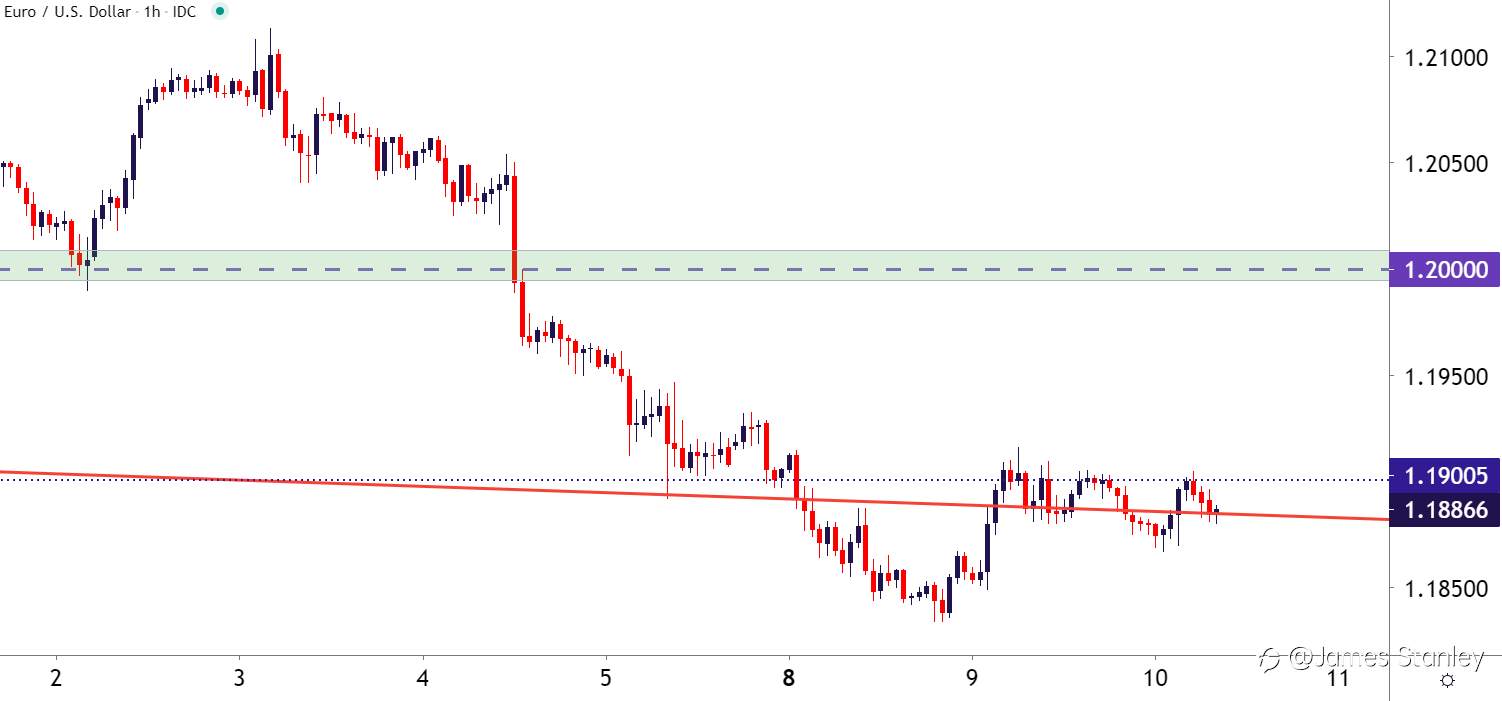 EUR/USD