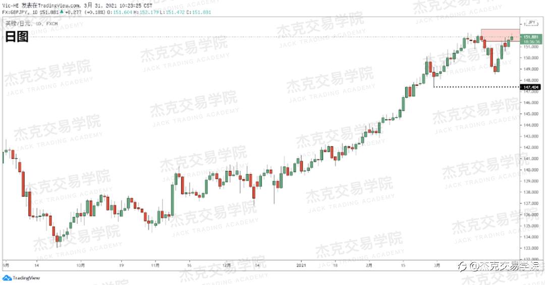 [3月31日策略]黄金/原油/英镑/欧元/美日/澳元/标普/BTC/ETH