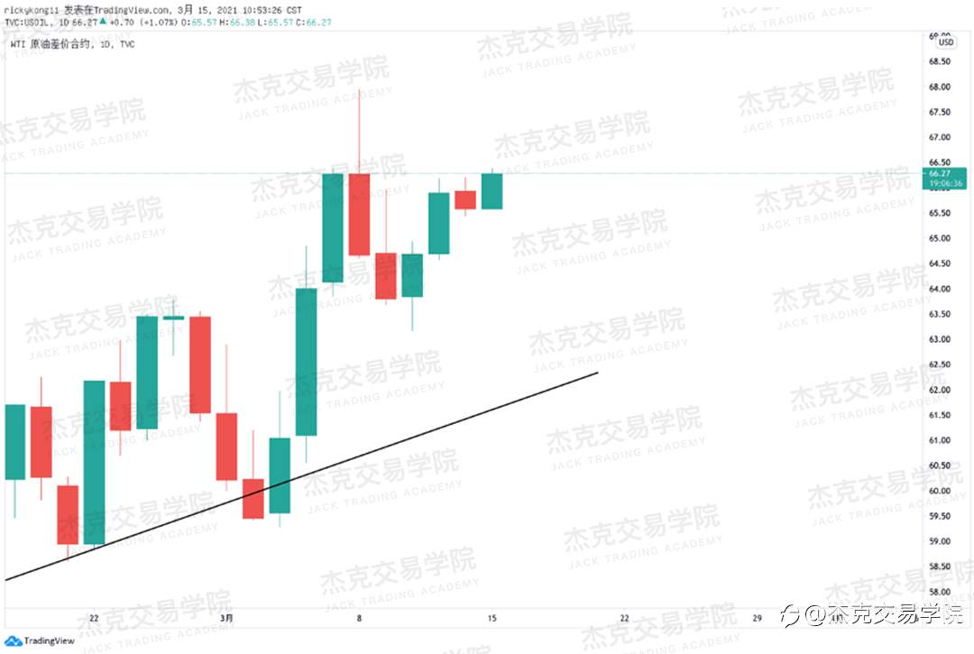 [3月15日策略]黄金/原油/英镑/欧元/美日/澳元/标普/BTC/ETH