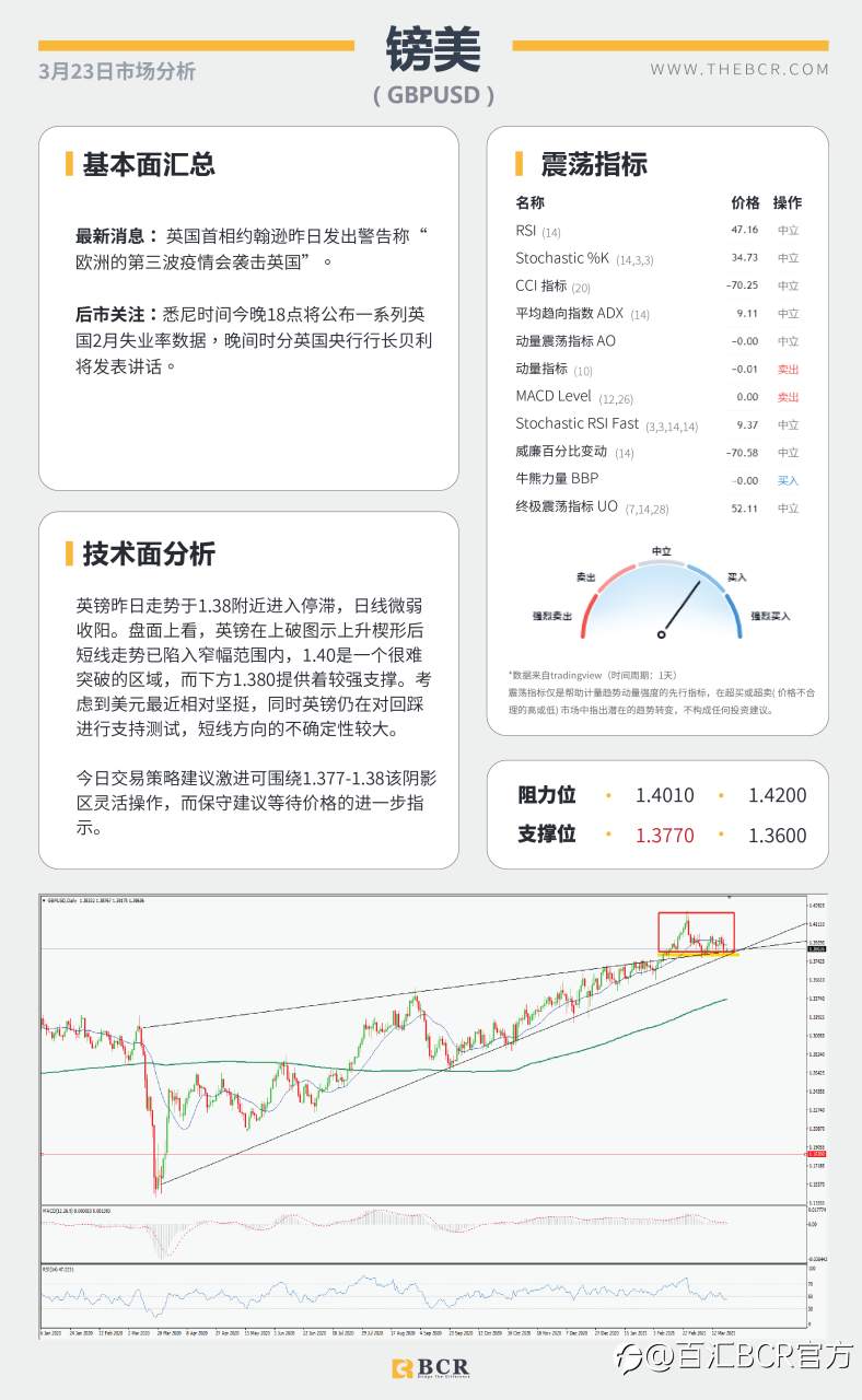 【百汇BCR今日市场分析2021.3.23】日元空头警惕酝酿发力，美元回落汇市陷入摇摆