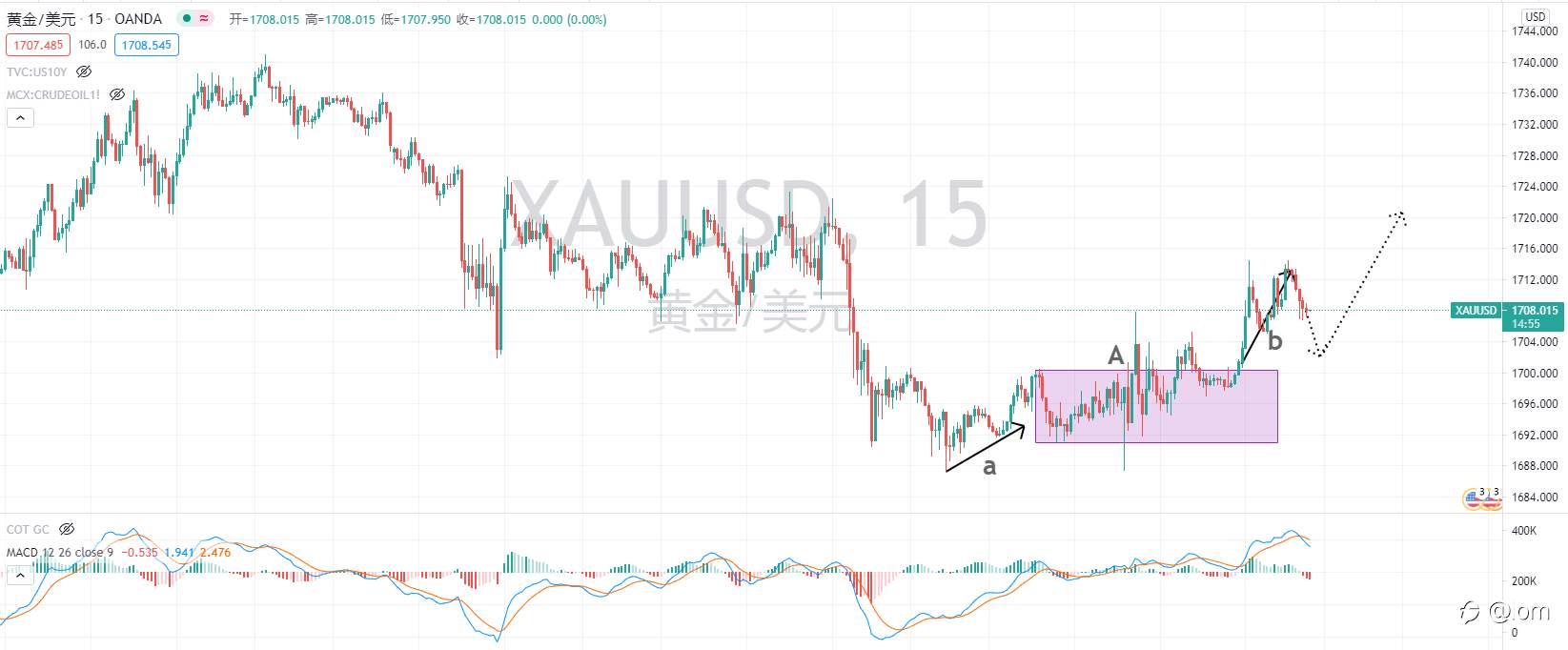 【Gold TA 08/03】拜登刺激法案参议院通过，料利好黄金