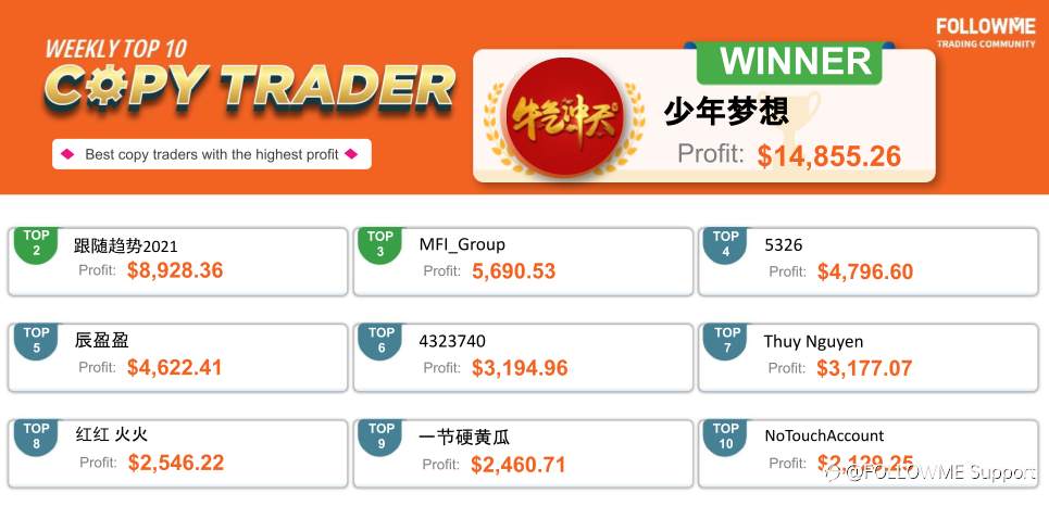 FOLLOWME Community Top Trading Report - Third Week of March