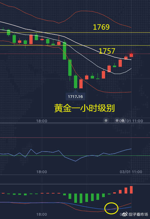 吉豆子：黄金短线多单，目标1757