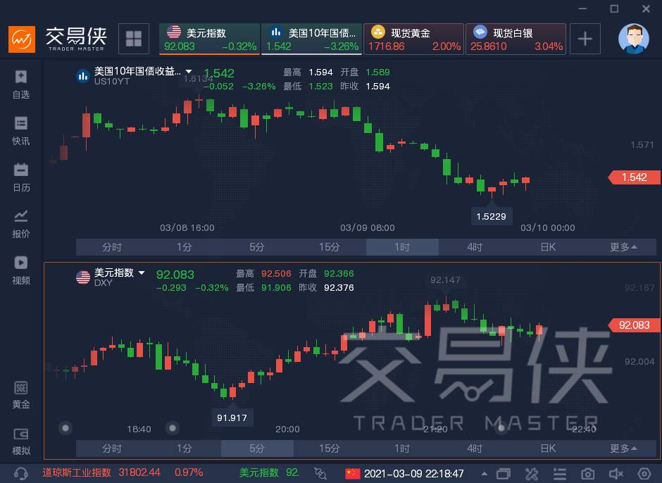 情绪转变？现货黄金涨逾2%，白银大涨3%