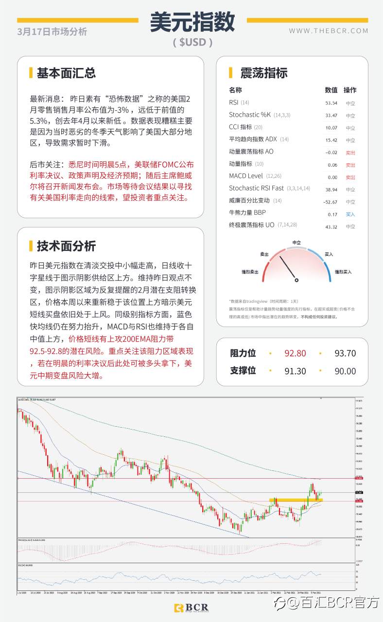 【百汇BCR今日市场分析2021.3.17】2月恐怖数据爆冷归因天气，汇市清淡静待明晨FOMC