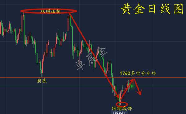 单晨金：黄金下行阻力重重谨防多头爆发，日内黄金走势分析！