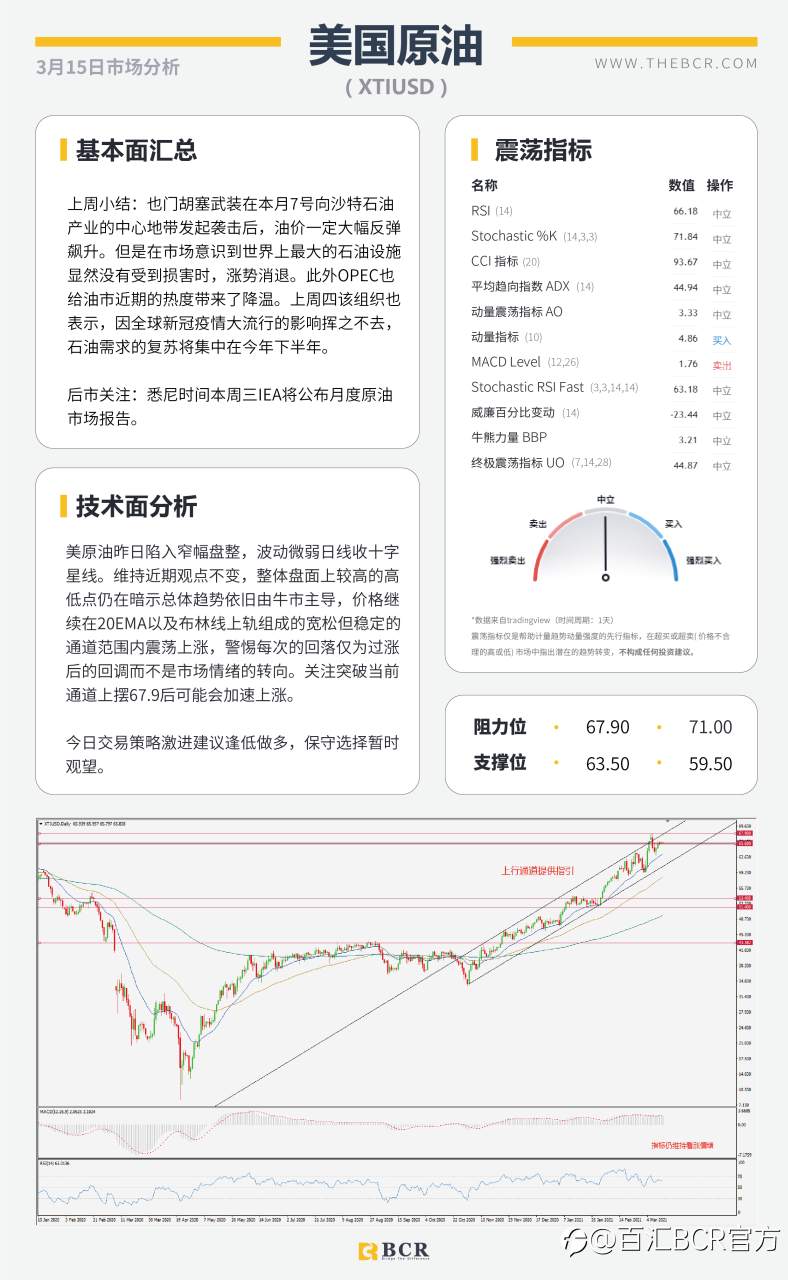【百汇BCR今日市场分析2021.3.15】三大央行会议携手来袭,FOMC无意超出市场预期