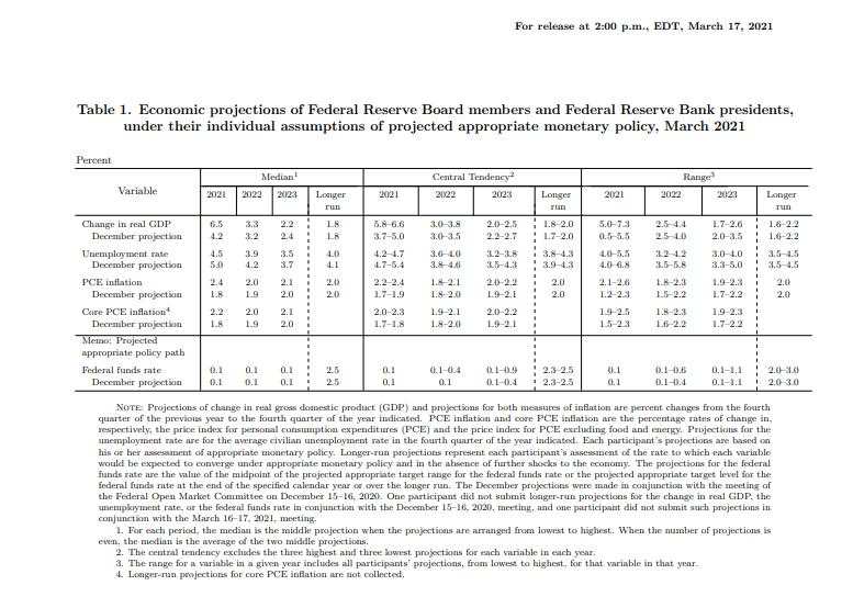 Powell and the FOMC: Is is really about the fed funds rate?