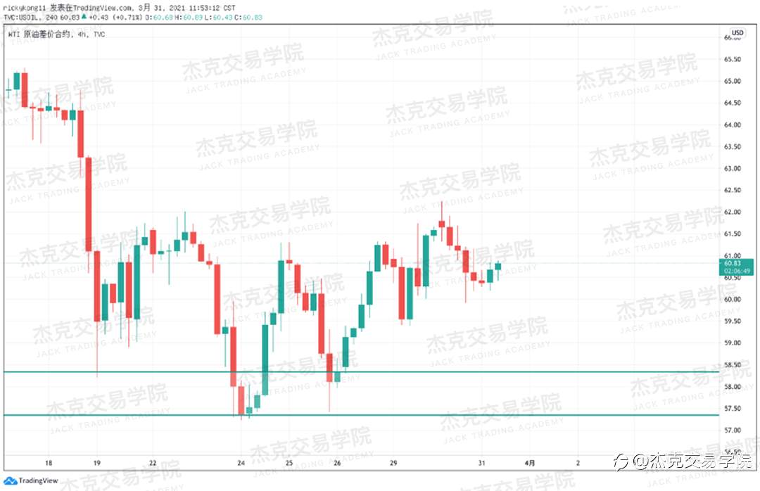 [3月31日策略]黄金/原油/英镑/欧元/美日/澳元/标普/BTC/ETH