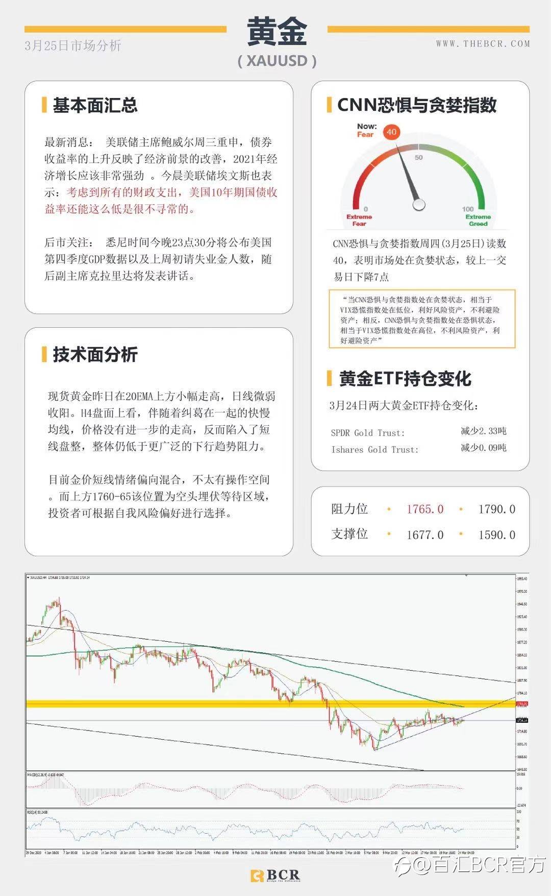 【百汇BCR今日市场分析2021.3.25】欧元迎来四个月新低，默克尔撤回封锁决定