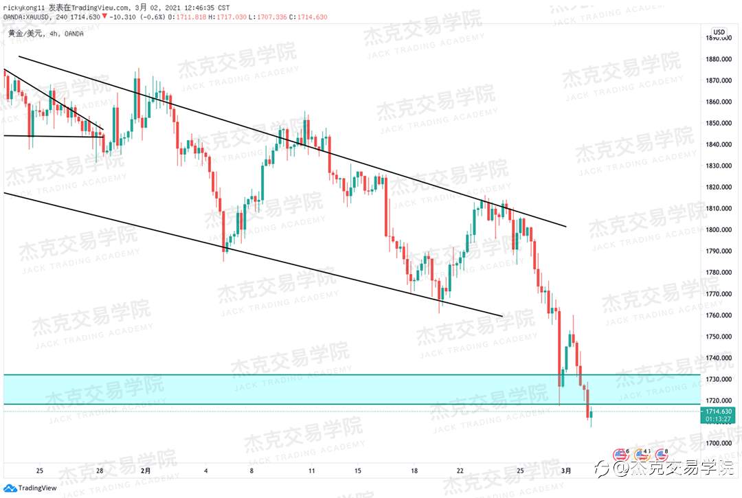 [3月2日策略]黄金/原油/英镑/欧元/美日/澳元/标普/BTC/ETH