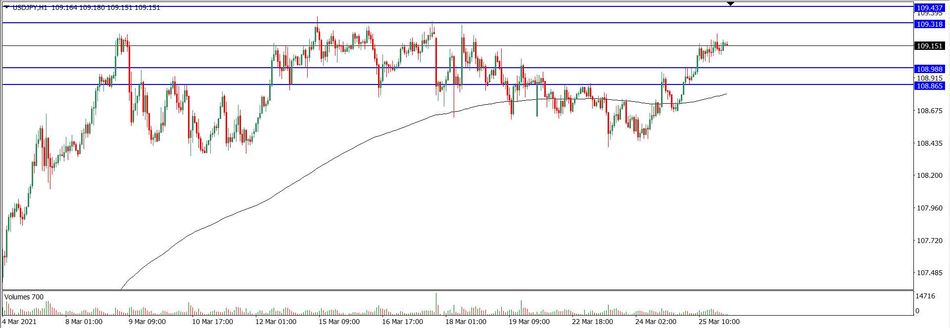 Analisa Teknikal USD/JPY