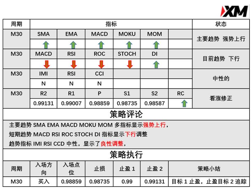3月3日 Analyser、River 指标策略报告