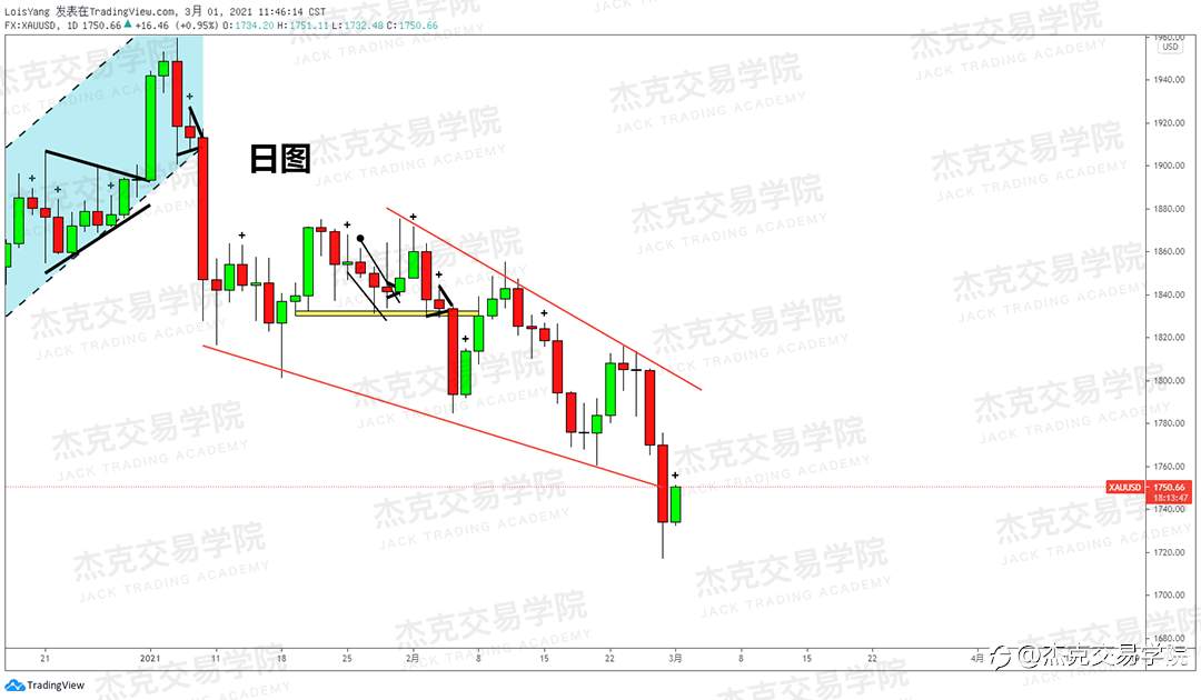 [3月1日策略]黄金/原油/英镑/欧元/美日/澳元/标普/BTC/ETH