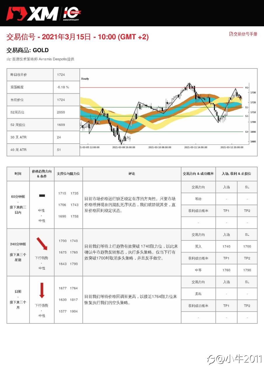 3/15交易信号-GOLD