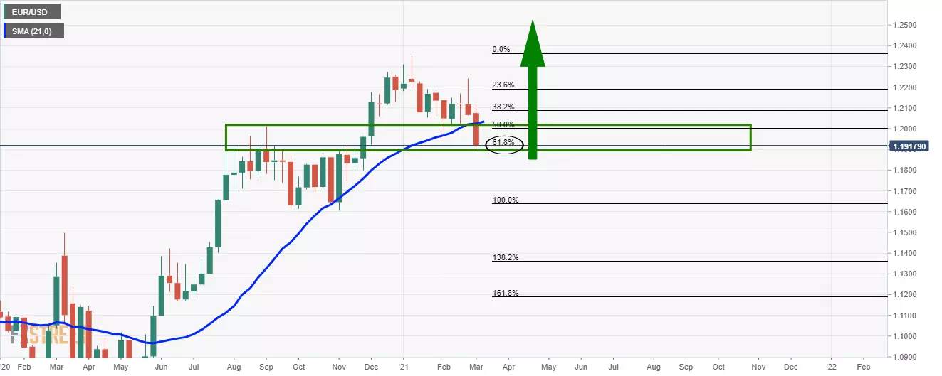 Phân tích giá EUR/USD: Phe đầu cơ giá lên tăng lên ở mức hỗ trợ quan trọng
