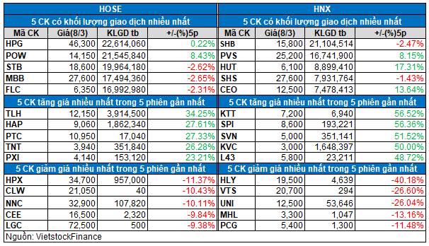 VN-Index “lình xình” quanh tham chiếu