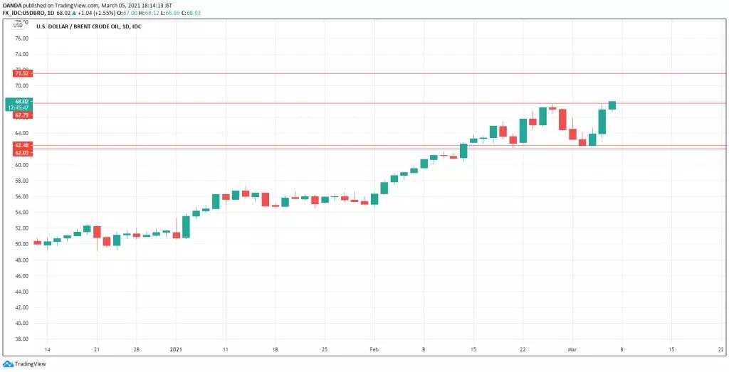 Brent crude soars as OPEC surprises